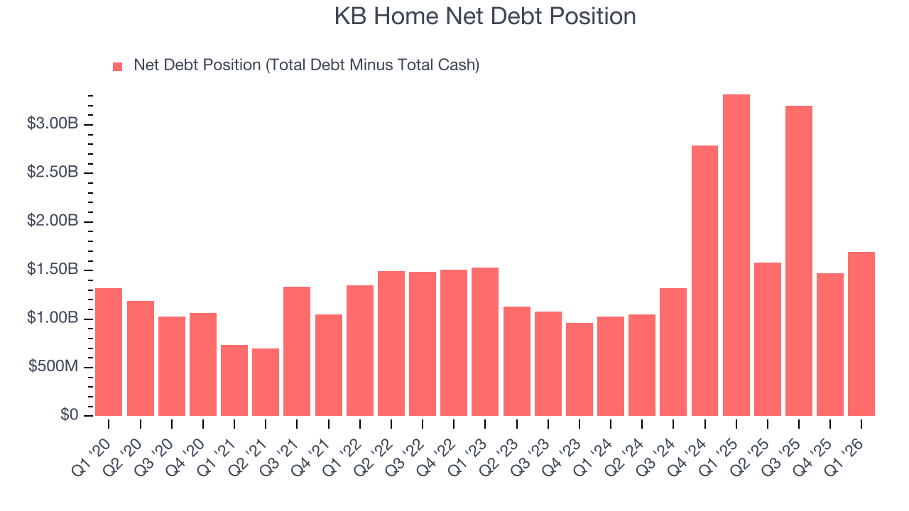 KB Home Net Debt Position