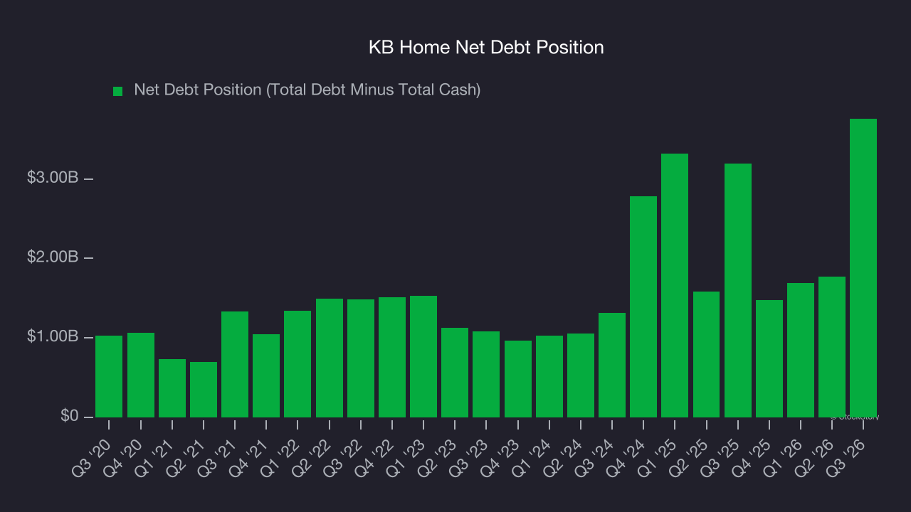 KB Home Net Debt Position
