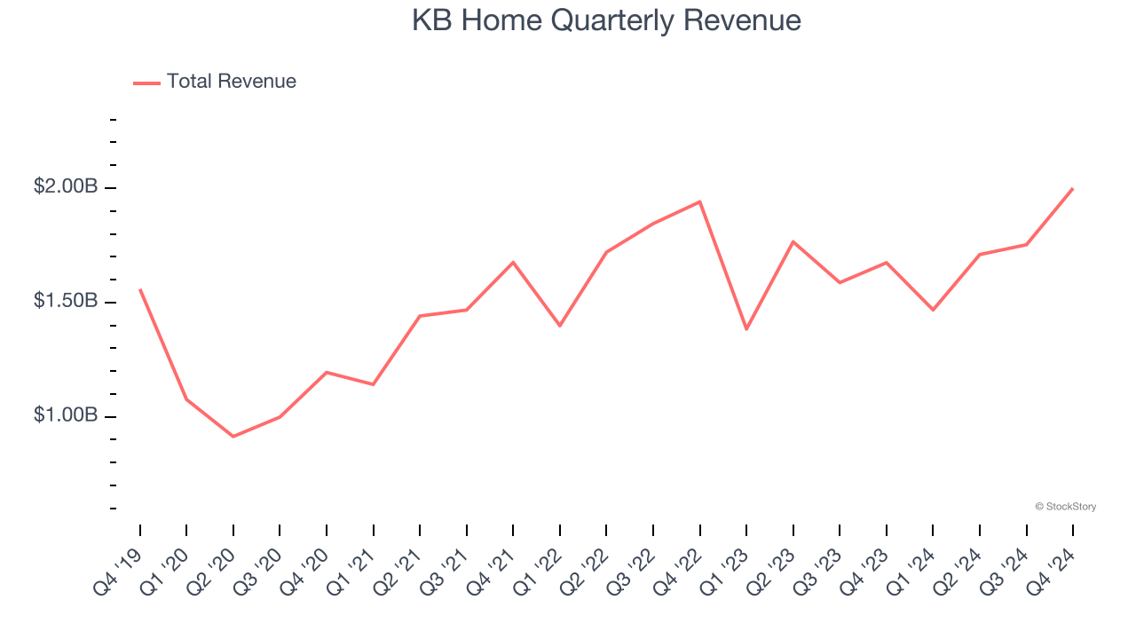 KB Home Quarterly Revenue