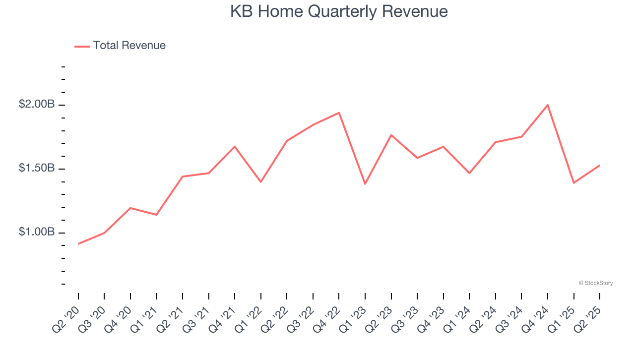 KB Home Quarterly Revenue