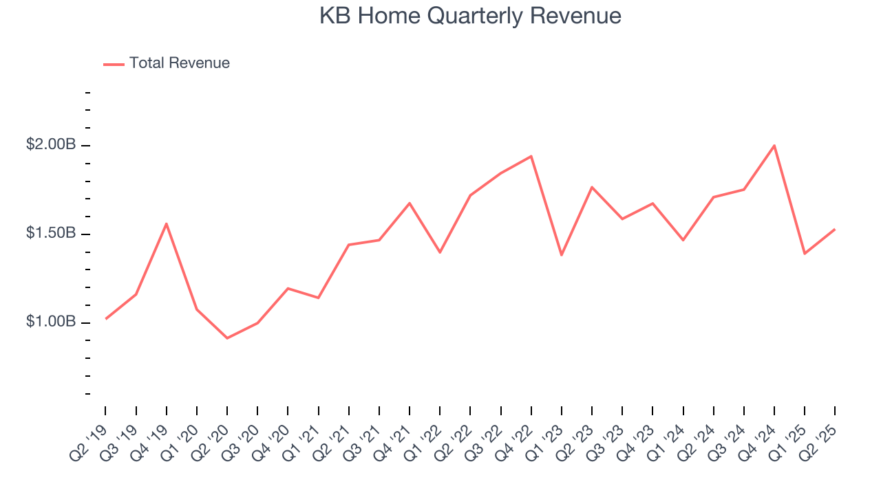 KB Home Quarterly Revenue