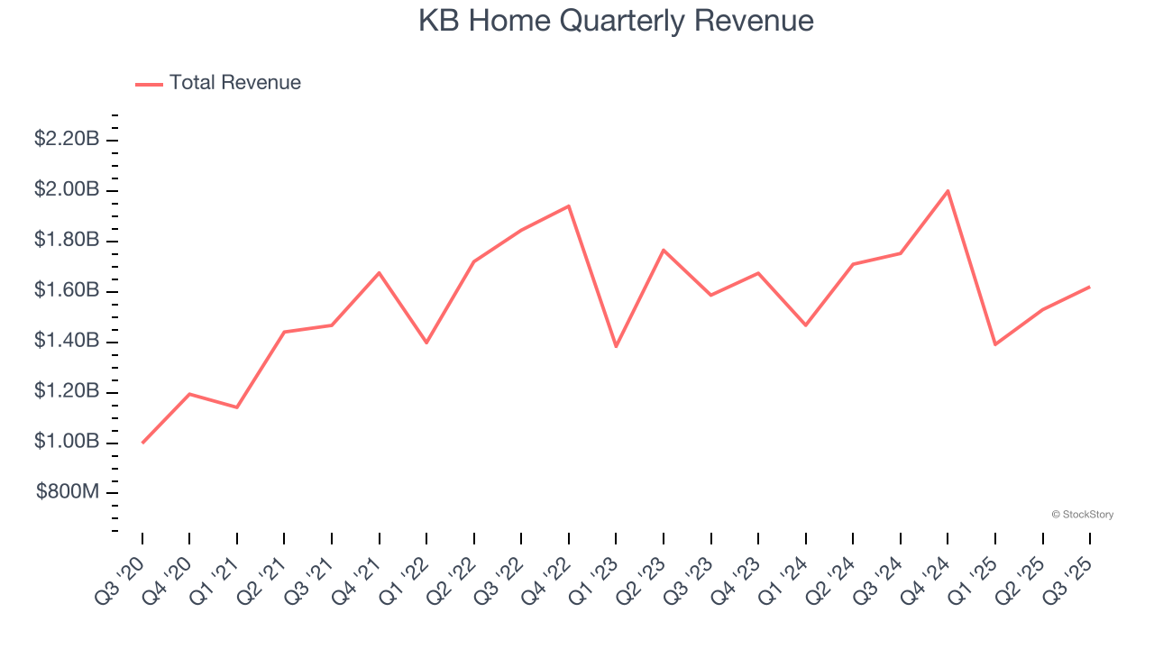 KB Home Quarterly Revenue