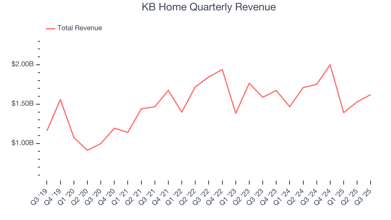 KB Home Quarterly Revenue