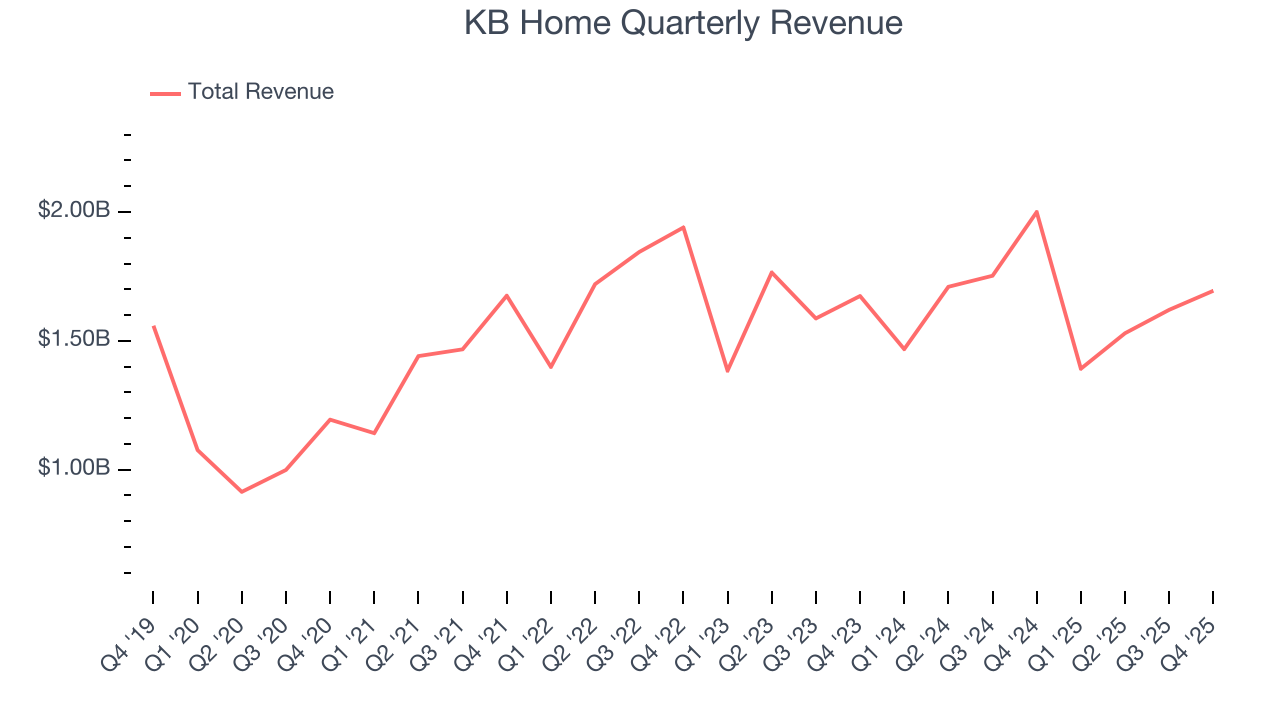 KB Home Quarterly Revenue