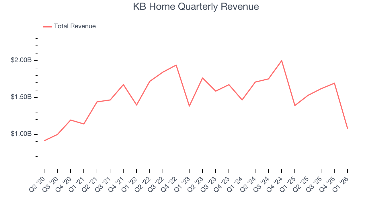 KB Home Quarterly Revenue