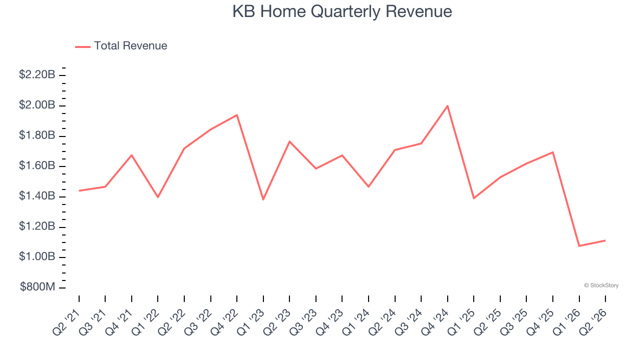 KB Home Quarterly Revenue