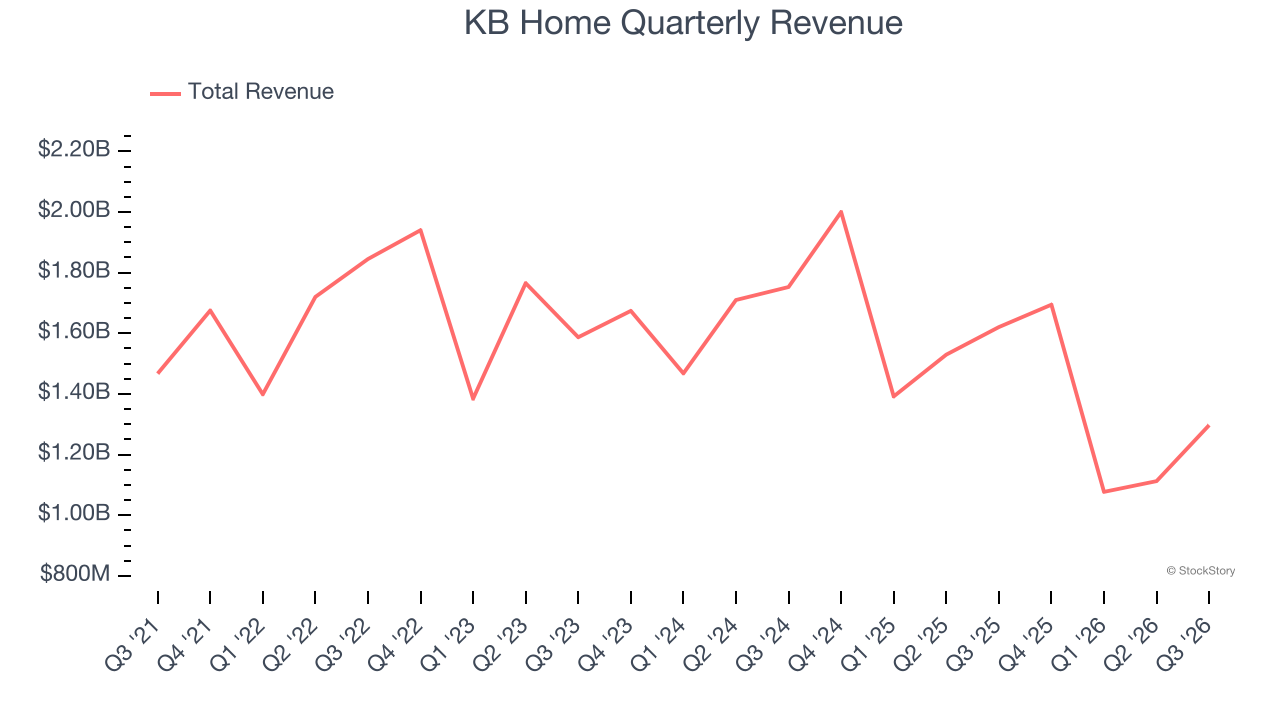 KB Home Quarterly Revenue