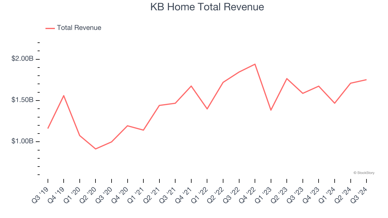 KB Home Total Revenue