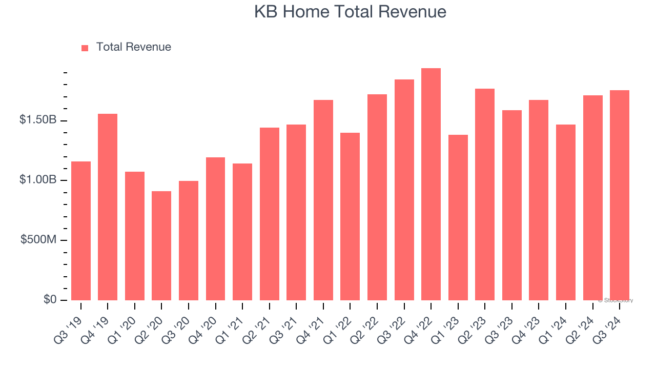 KB Home Total Revenue