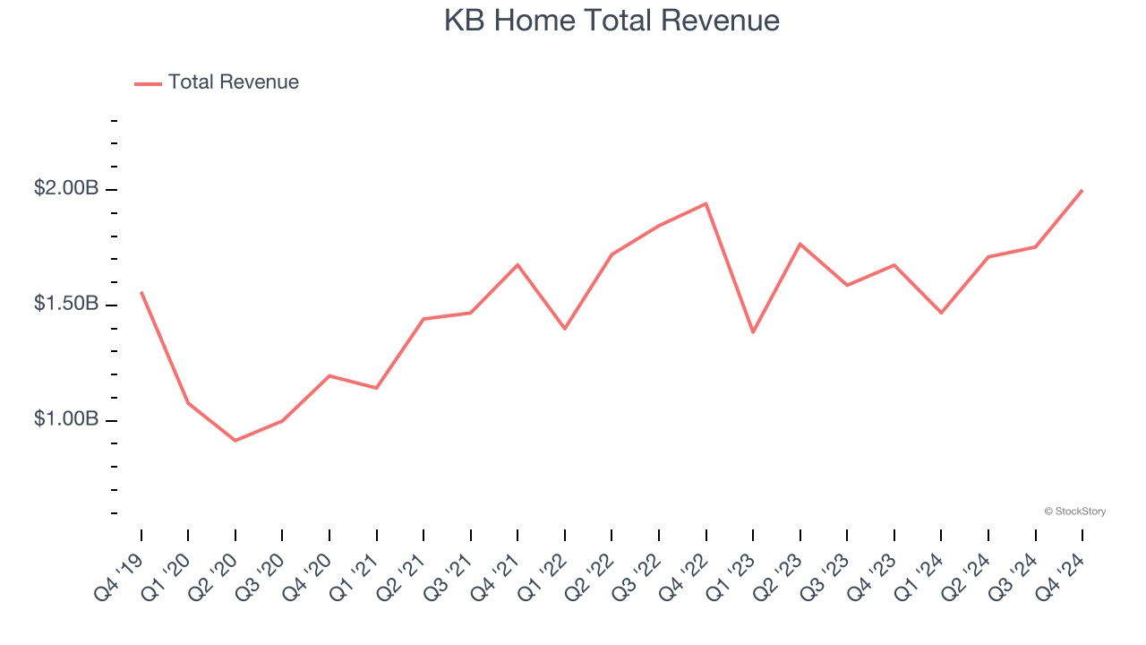 KB Home Total Revenue