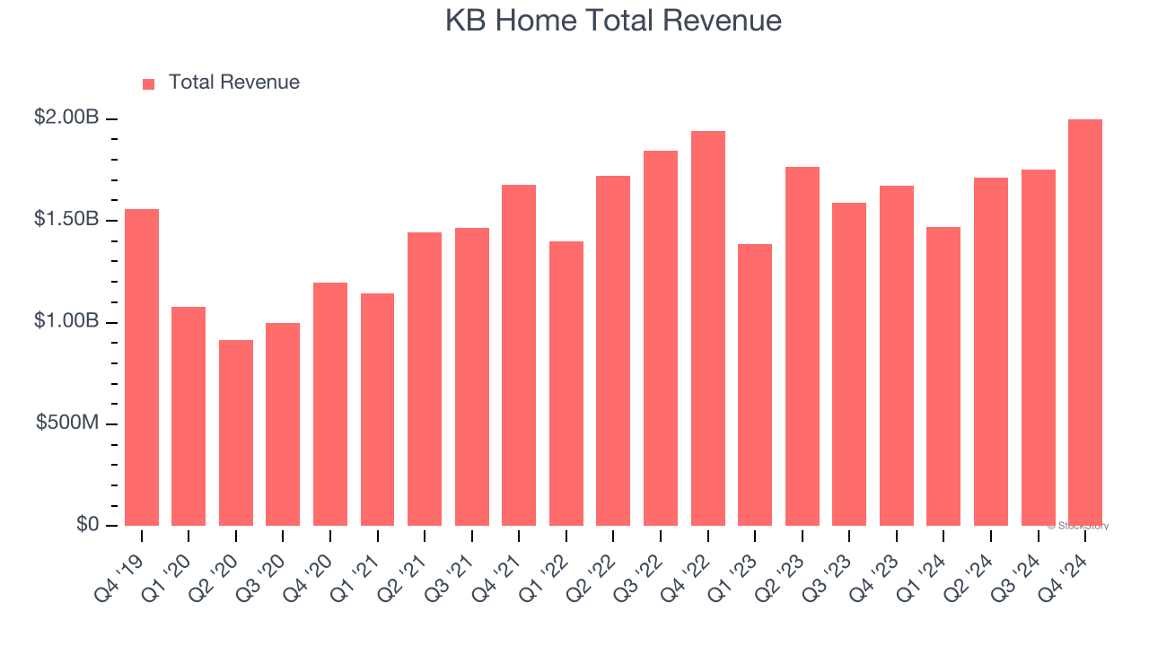 KB Home Total Revenue