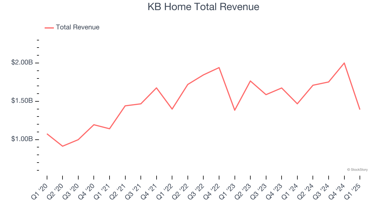 KB Home Total Revenue