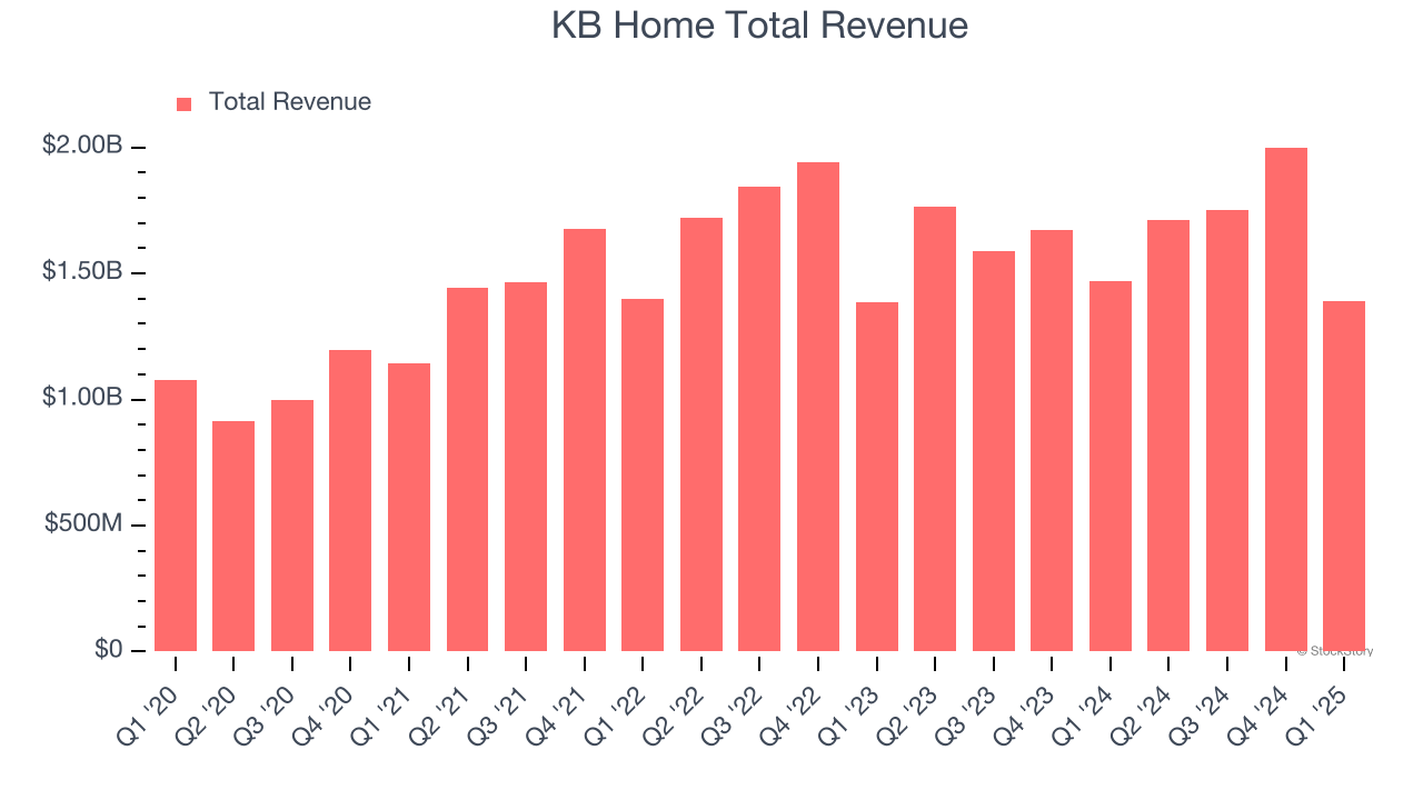 KB Home Total Revenue