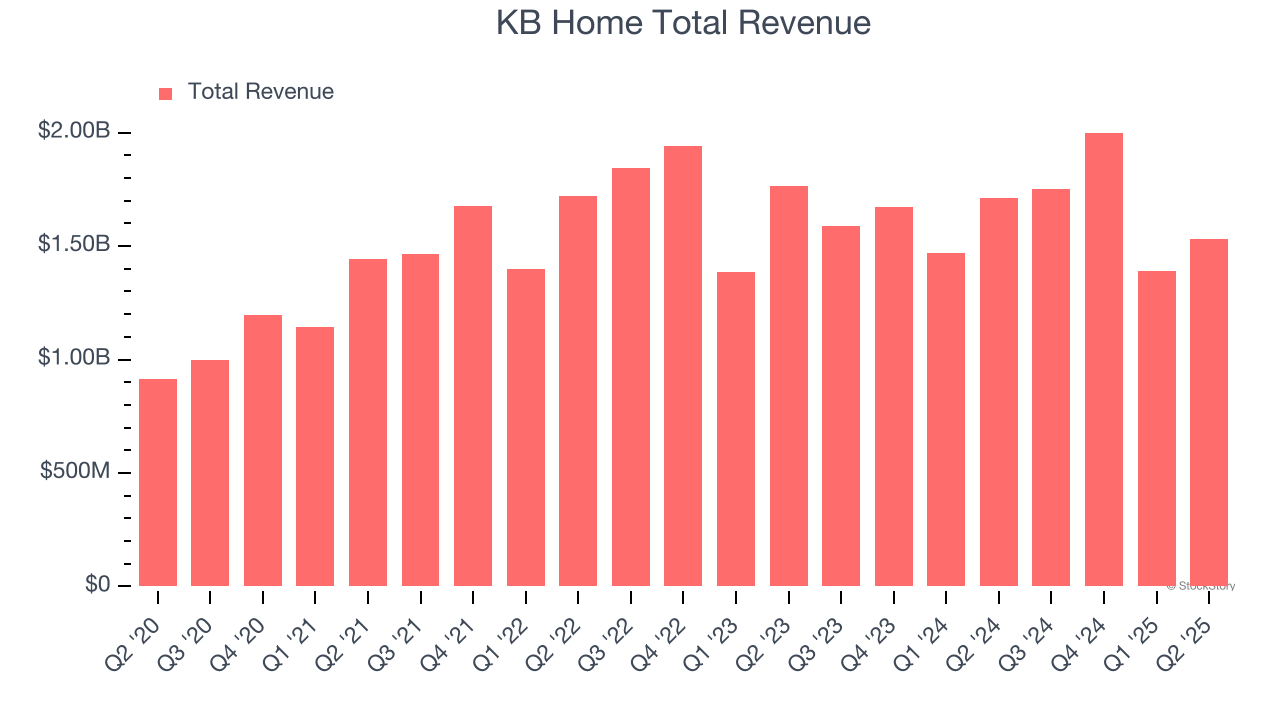 KB Home Total Revenue