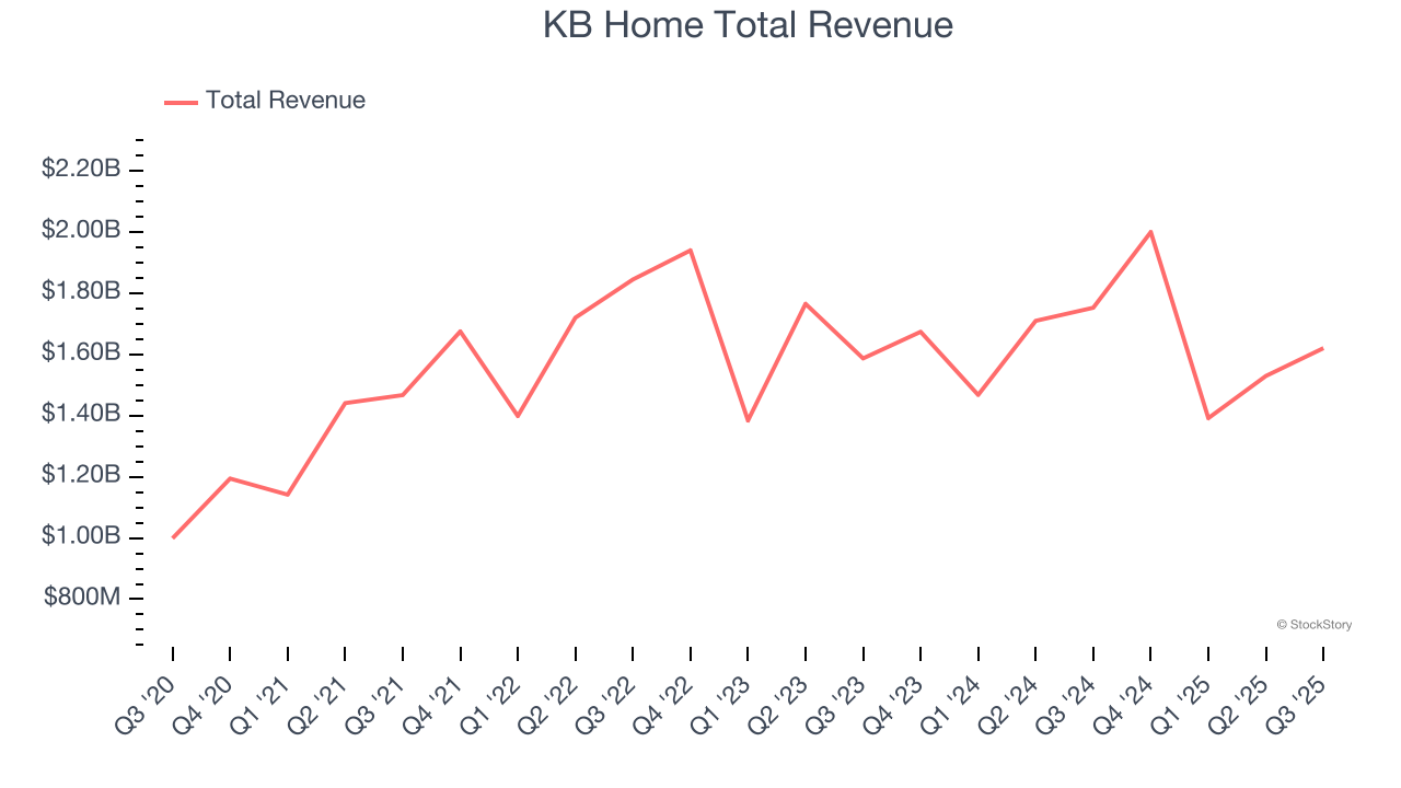 KB Home Total Revenue