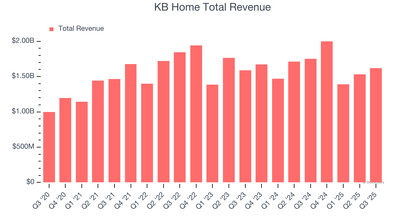 KB Home Total Revenue