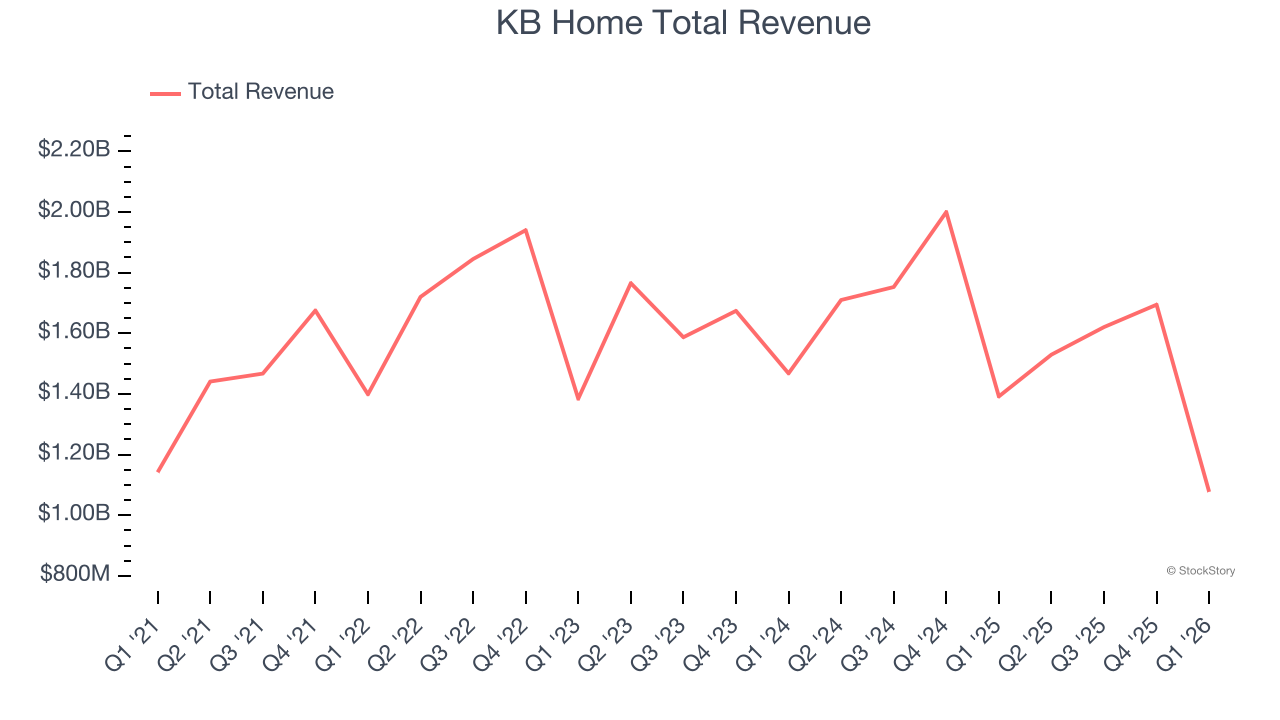 KB Home Total Revenue