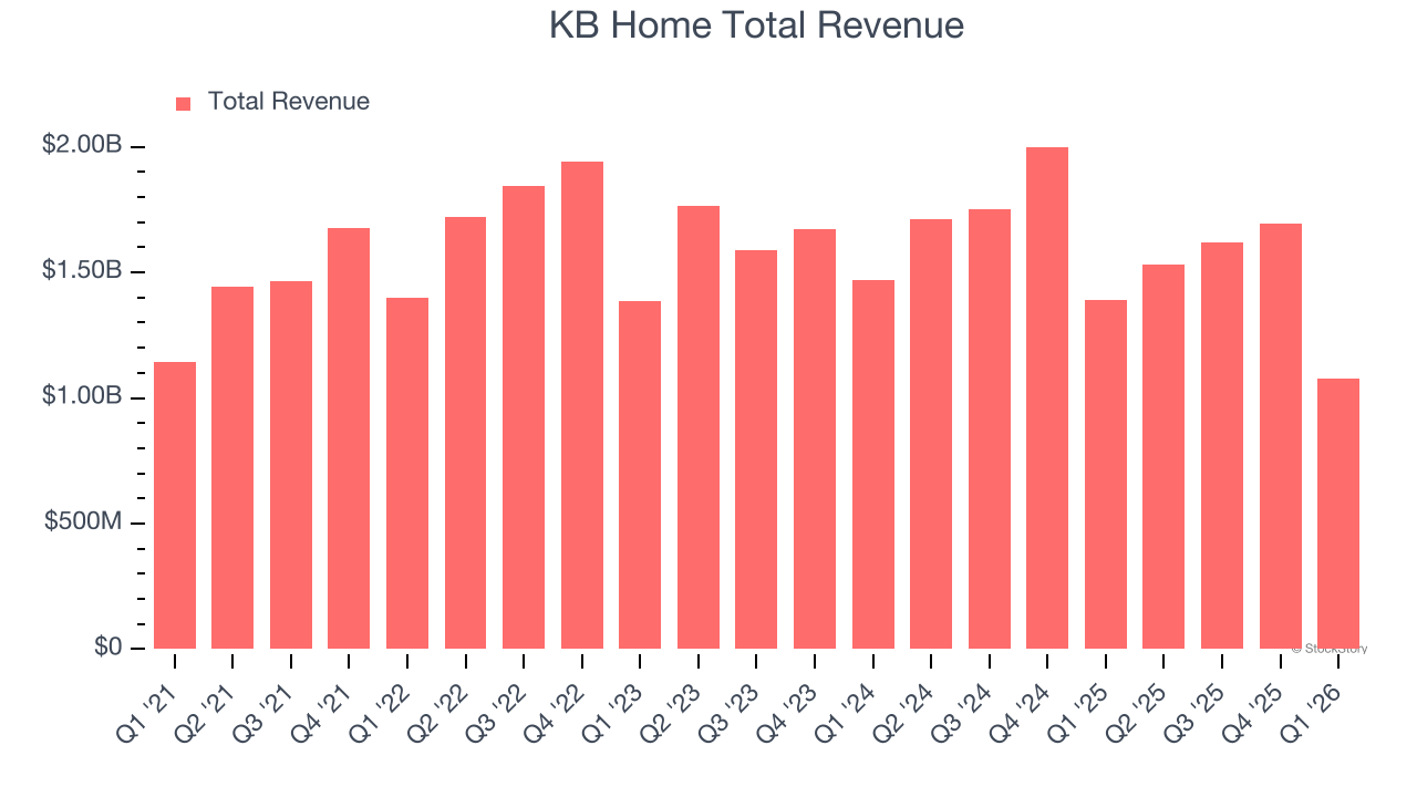 KB Home Total Revenue