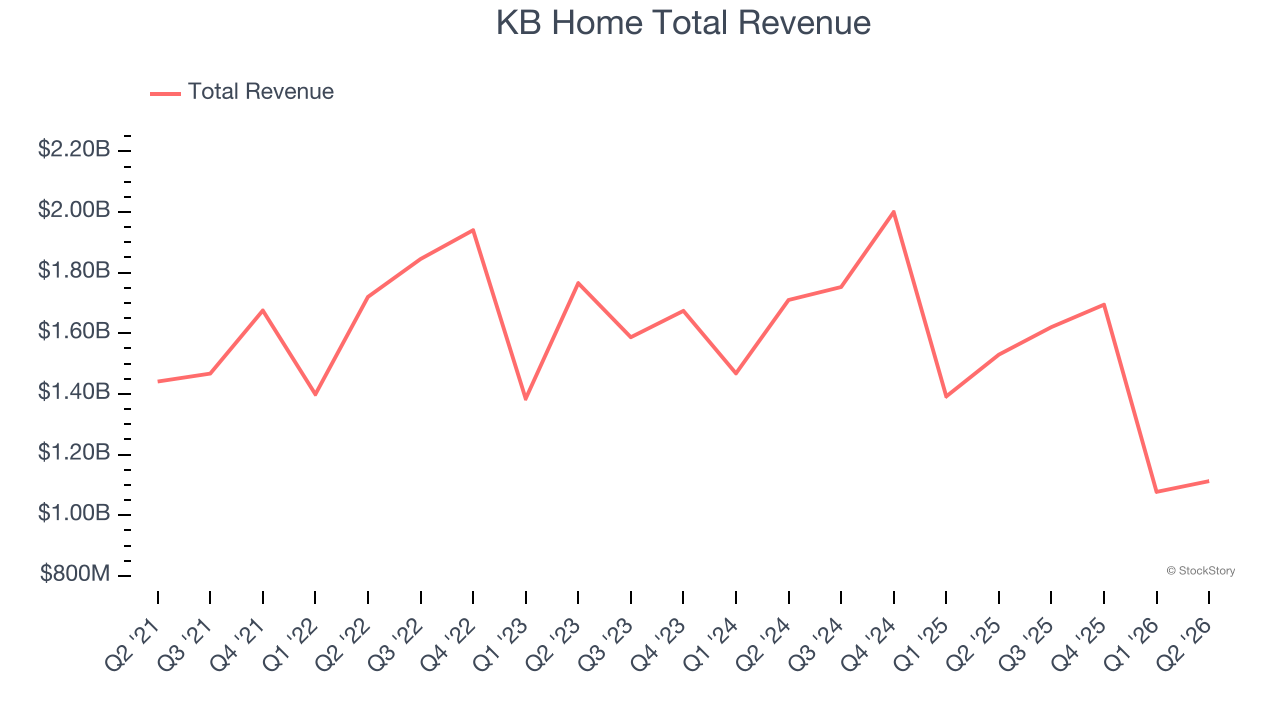 KB Home Total Revenue