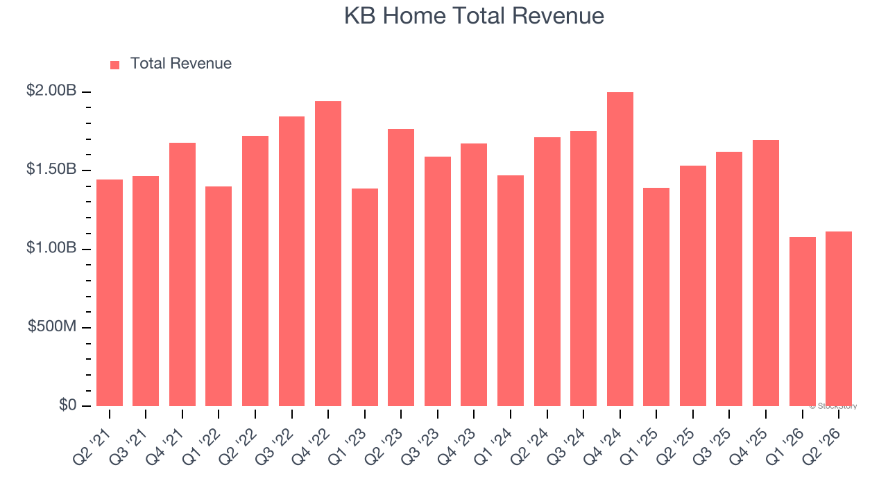 KB Home Total Revenue