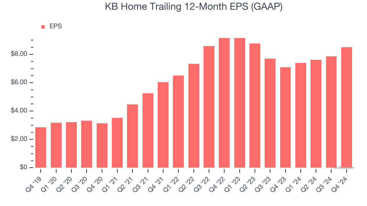 KB Home Trailing 12-Month EPS (GAAP)