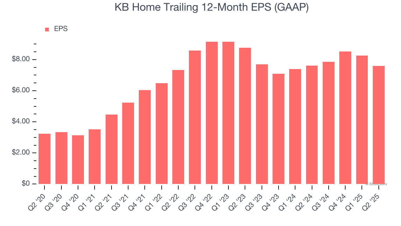 KB Home Trailing 12-Month EPS (GAAP)