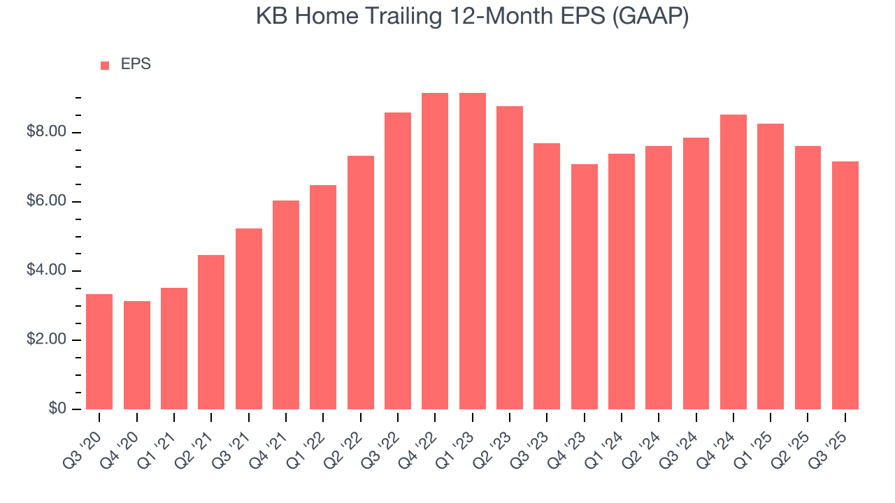 KB Home Trailing 12-Month EPS (GAAP)