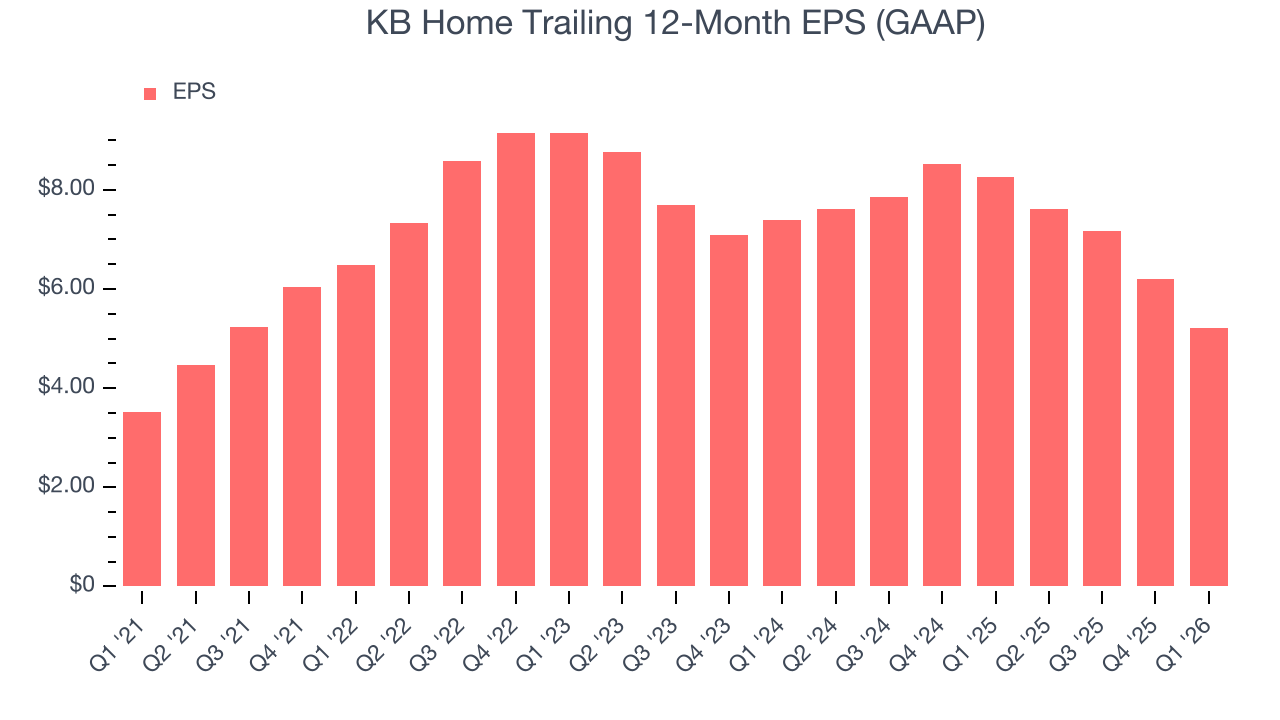 KB Home Trailing 12-Month EPS (GAAP)