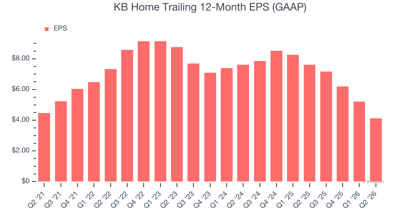 KB Home Trailing 12-Month EPS (GAAP)