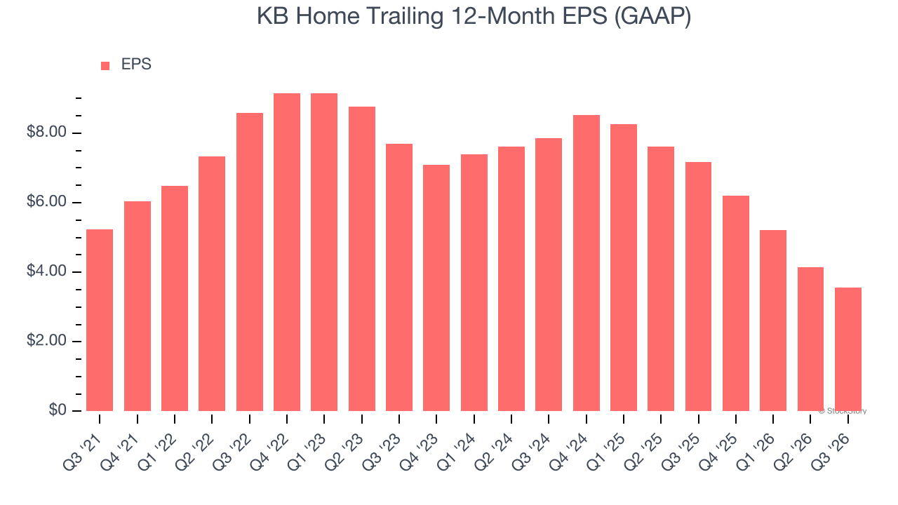 KB Home Trailing 12-Month EPS (GAAP)