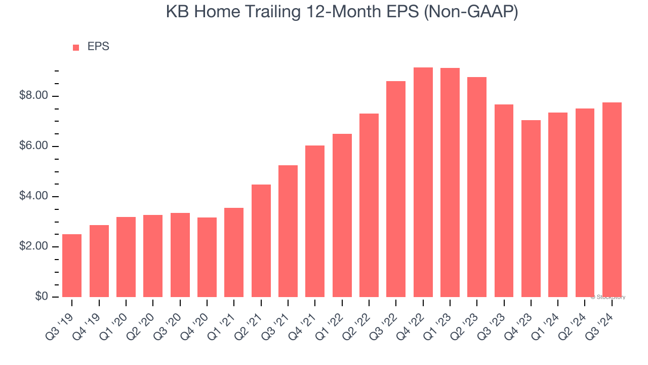 KB Home Trailing 12-Month EPS (Non-GAAP)