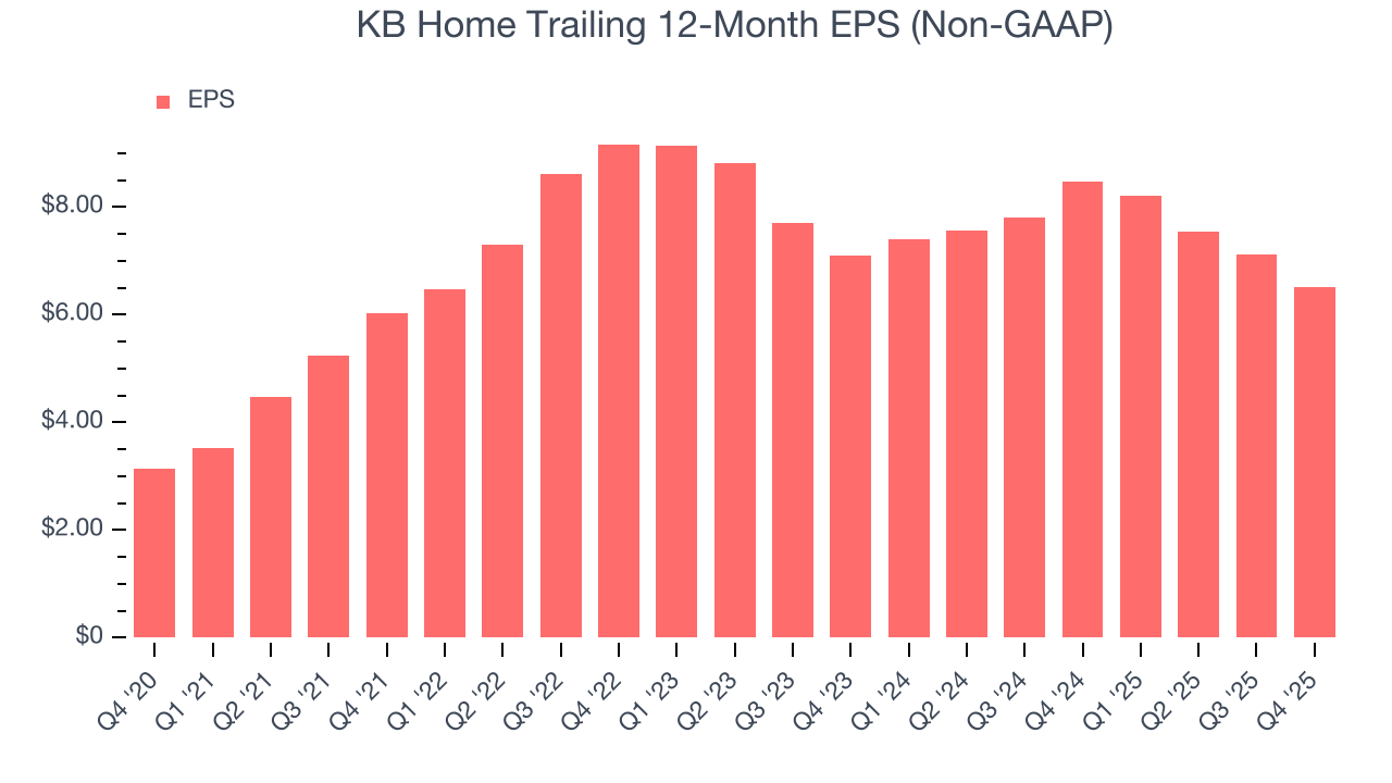 KB Home Trailing 12-Month EPS (Non-GAAP)
