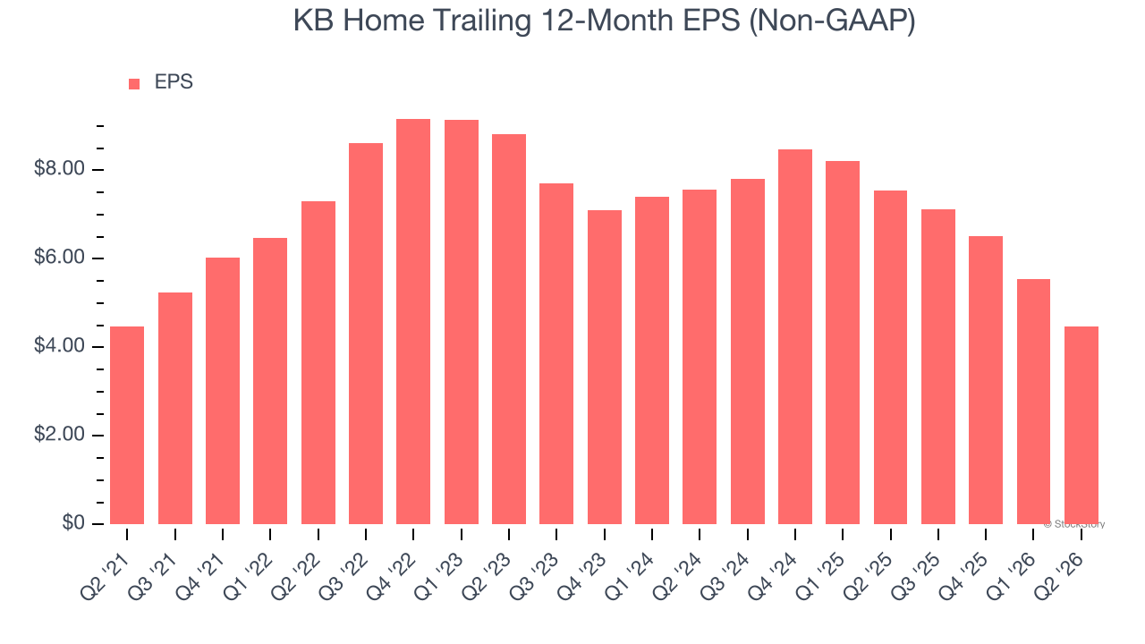 KB Home Trailing 12-Month EPS (Non-GAAP)