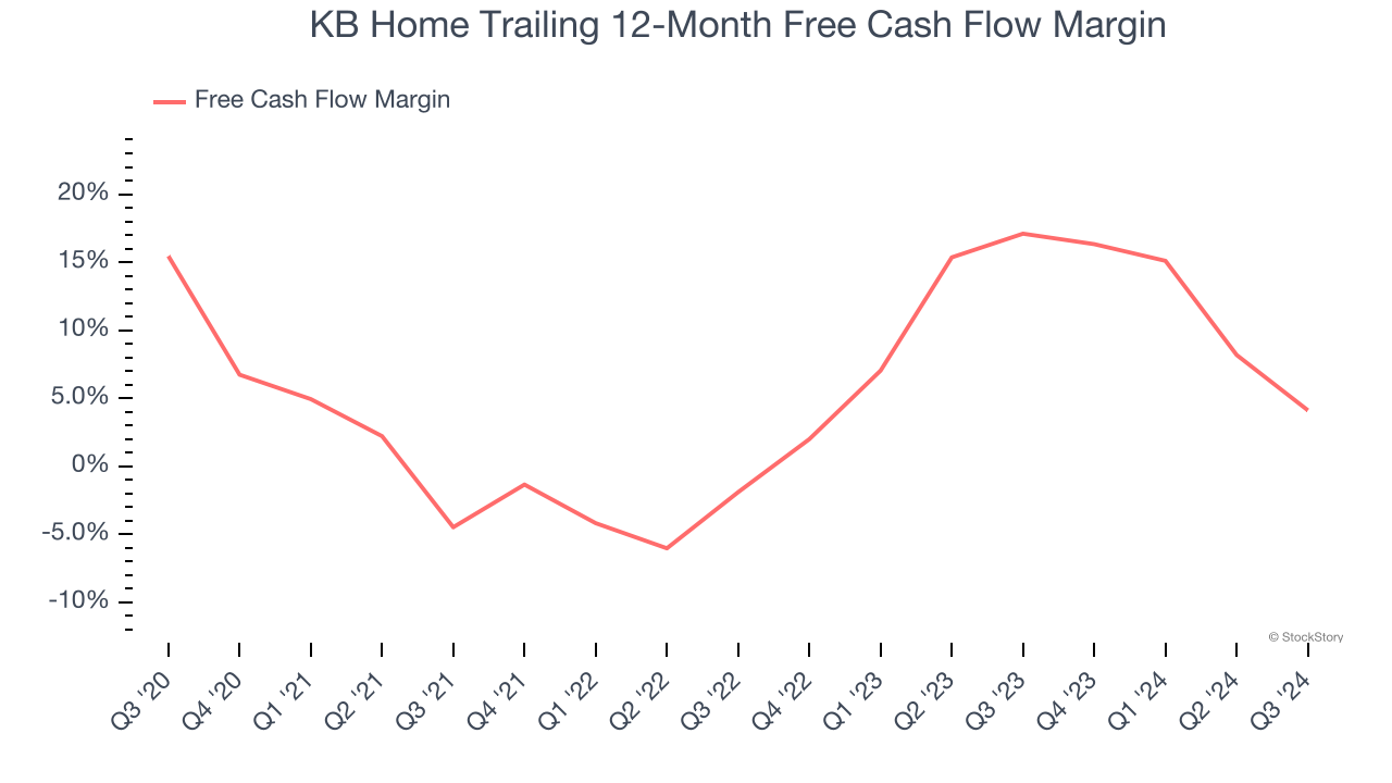 KB Home Trailing 12-Month Free Cash Flow Margin