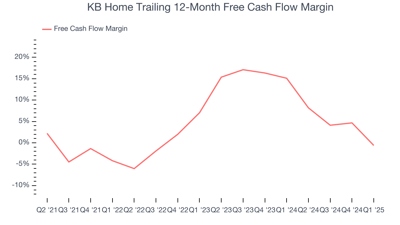 KB Home Trailing 12-Month Free Cash Flow Margin