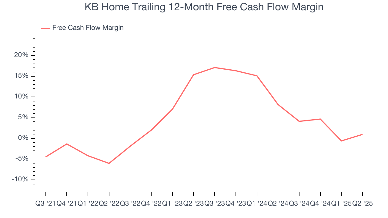 KB Home Trailing 12-Month Free Cash Flow Margin