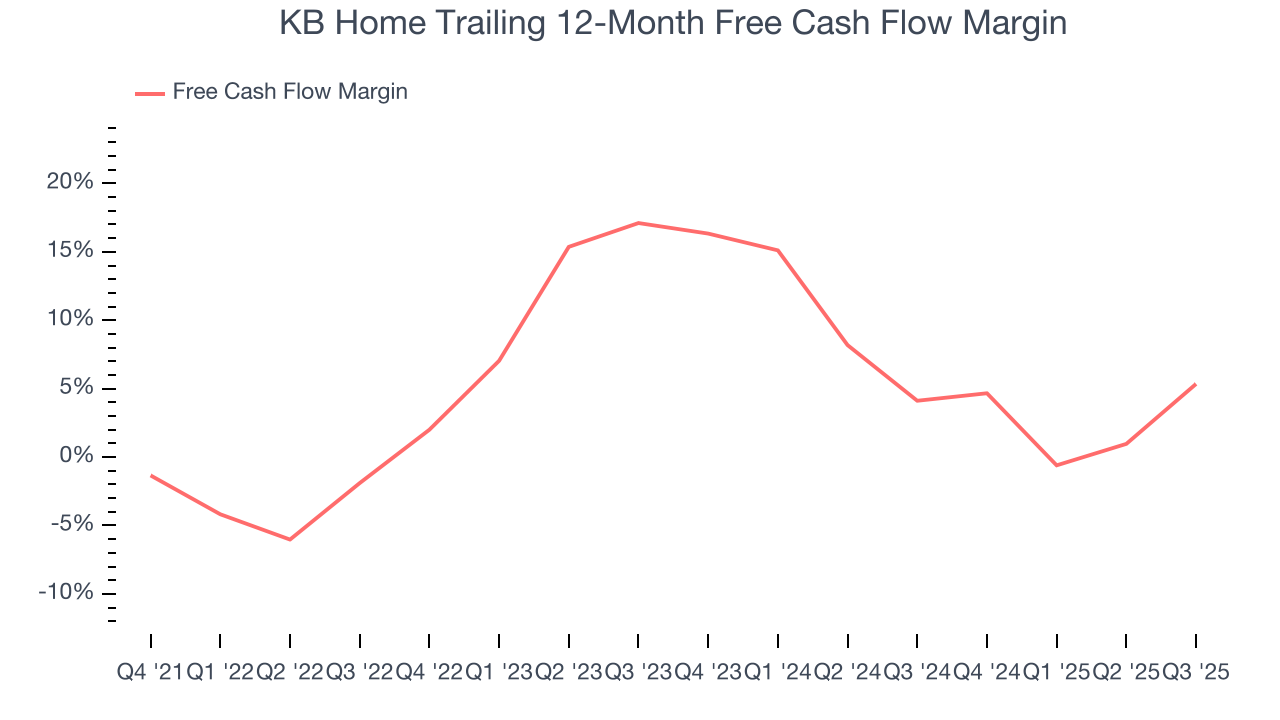 KB Home Trailing 12-Month Free Cash Flow Margin