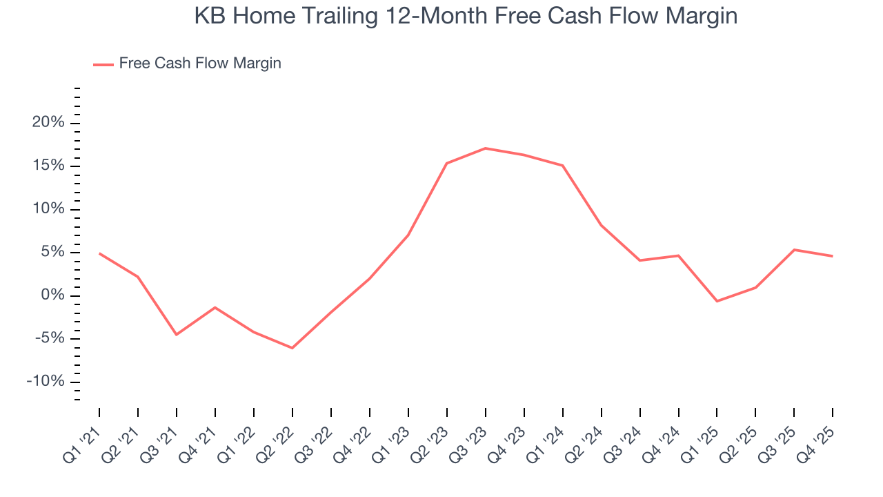 KB Home Trailing 12-Month Free Cash Flow Margin