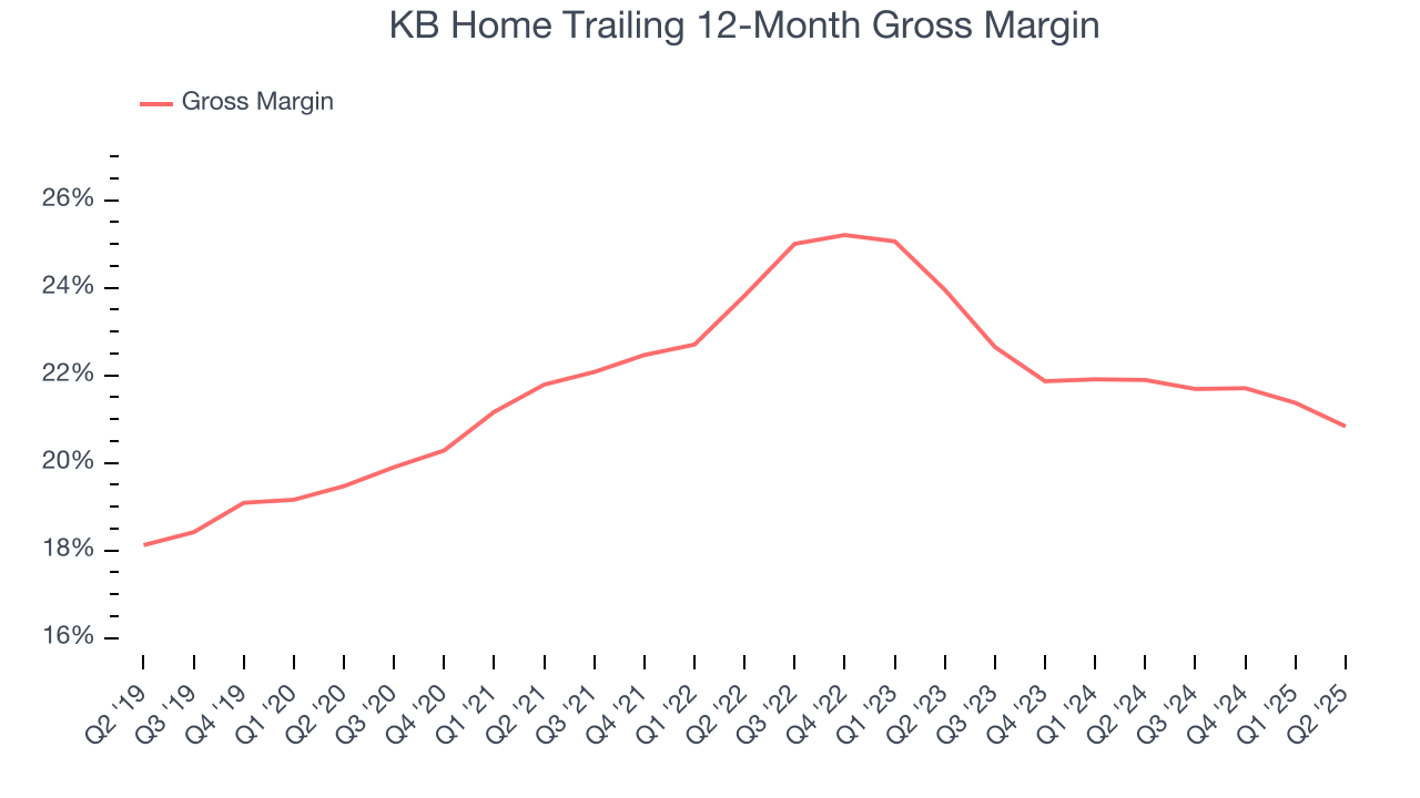 KB Home Trailing 12-Month Gross Margin