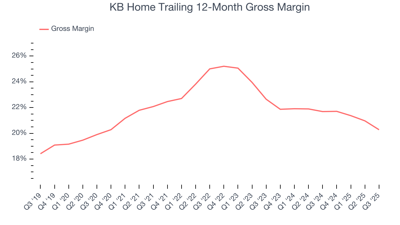 KB Home Trailing 12-Month Gross Margin