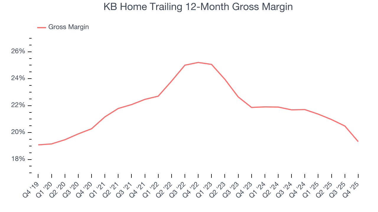 KB Home Trailing 12-Month Gross Margin