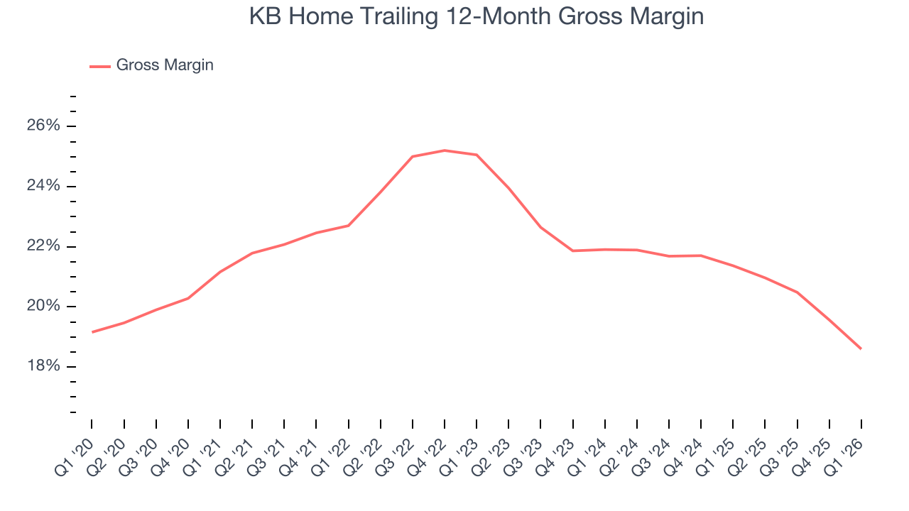 KB Home Trailing 12-Month Gross Margin