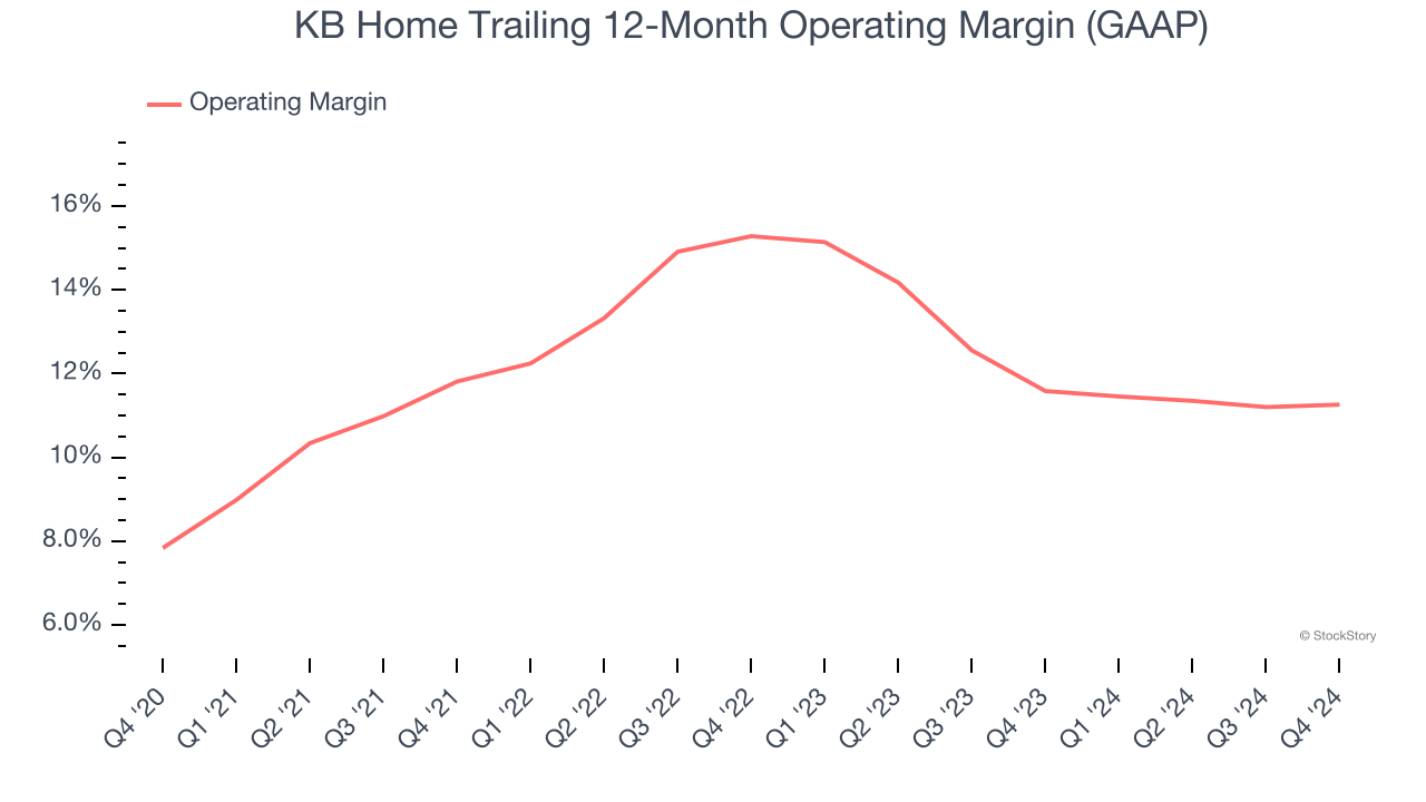 KB Home Trailing 12-Month Operating Margin (GAAP)