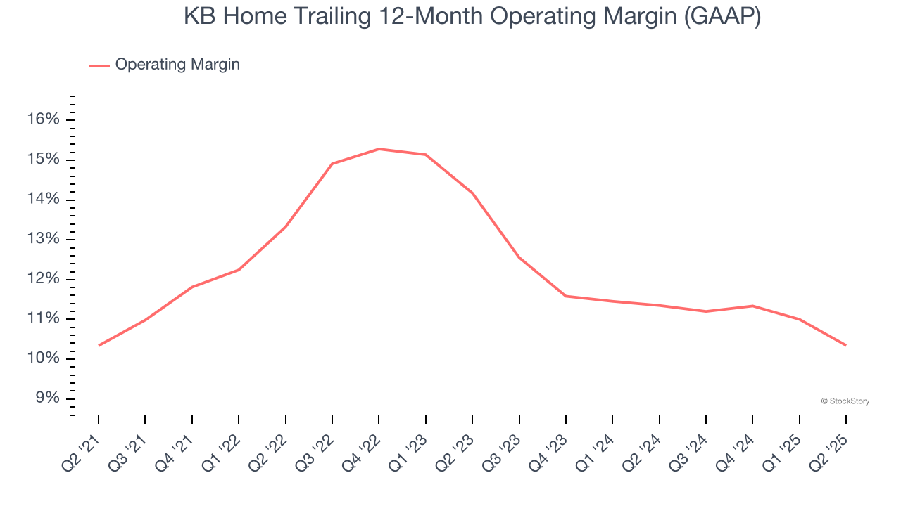 KB Home Trailing 12-Month Operating Margin (GAAP)