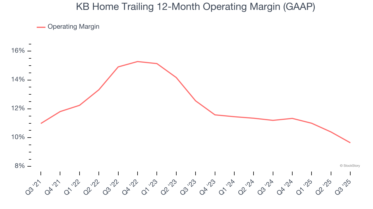 KB Home Trailing 12-Month Operating Margin (GAAP)