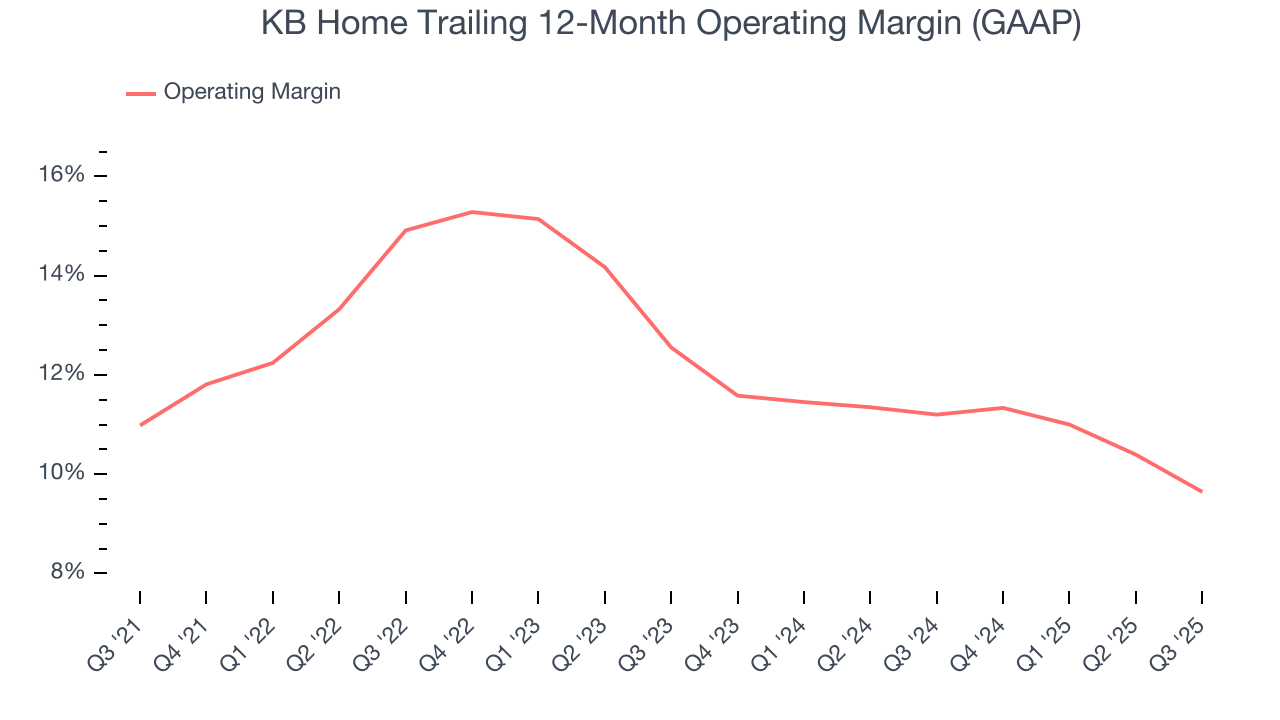 KB Home Trailing 12-Month Operating Margin (GAAP)