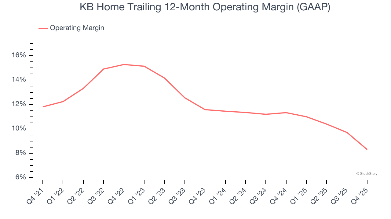 KB Home Trailing 12-Month Operating Margin (GAAP)