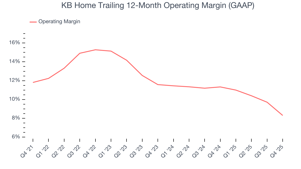 KB Home Trailing 12-Month Operating Margin (GAAP)