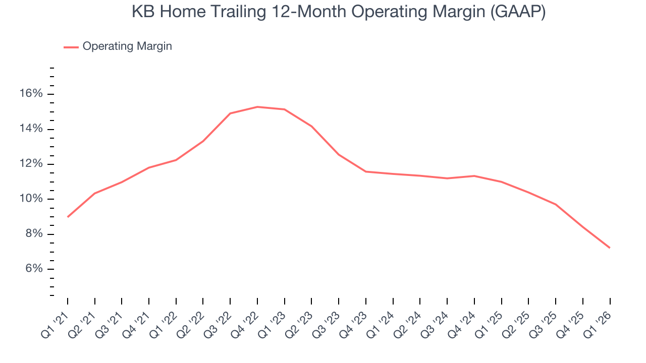 KB Home Trailing 12-Month Operating Margin (GAAP)