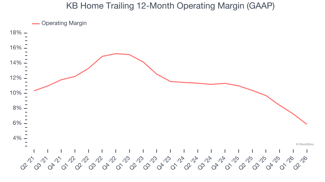 KB Home Trailing 12-Month Operating Margin (GAAP)